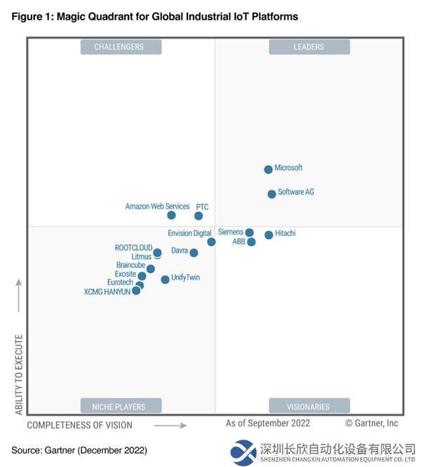 Magic Quadrant for Global Industrial IoT Platforms.jpg