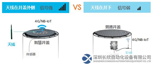 天線鑲嵌在井蓋外側(cè)，解決了井內(nèi)通訊不暢的問(wèn)題