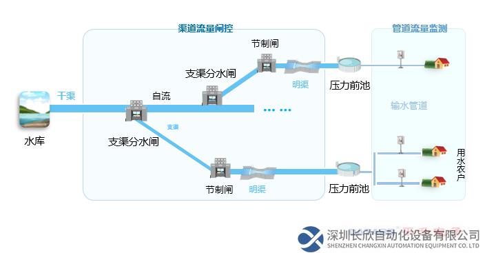 灌區(qū)輸水示意圖