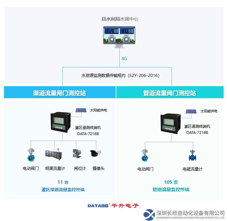 灌區(qū)智能化信息建設(shè)案例解決方案