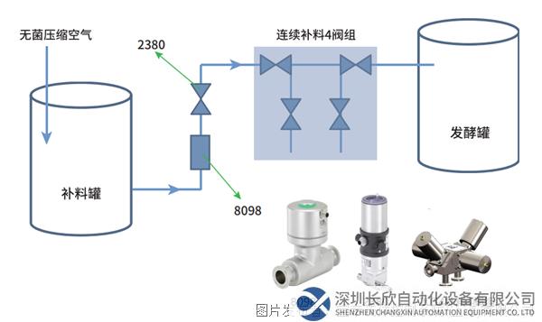 發(fā)酵精確補料.png