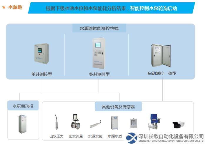 根據(jù)下級(jí)水池水位和水泵能耗分析結(jié)果，智能控制水泵輪詢啟動(dòng)啟動(dòng)