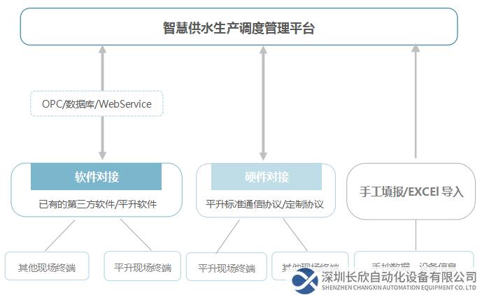 與智慧供水生產(chǎn)調(diào)度管理平臺(tái)對(duì)接方案