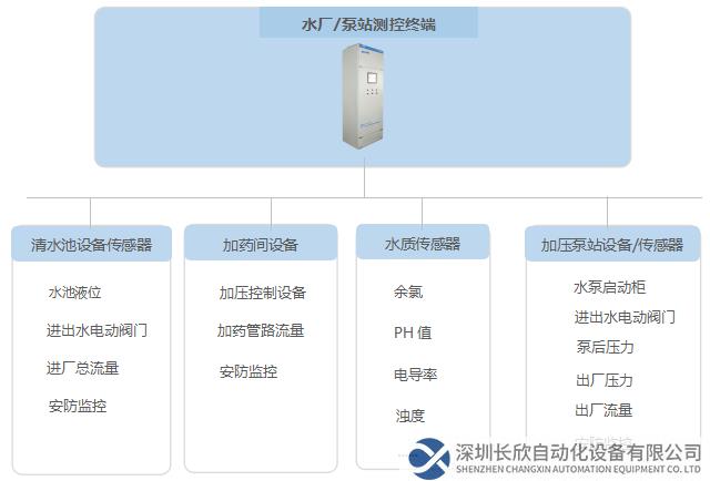 水廠及泵站硬件設(shè)備