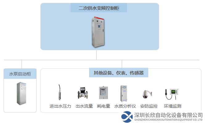 二次供水硬件設(shè)備