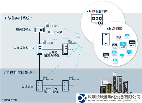 ctrlX AUTOMATION擁有提供完整的自動化解決方案的所有組件.jpg